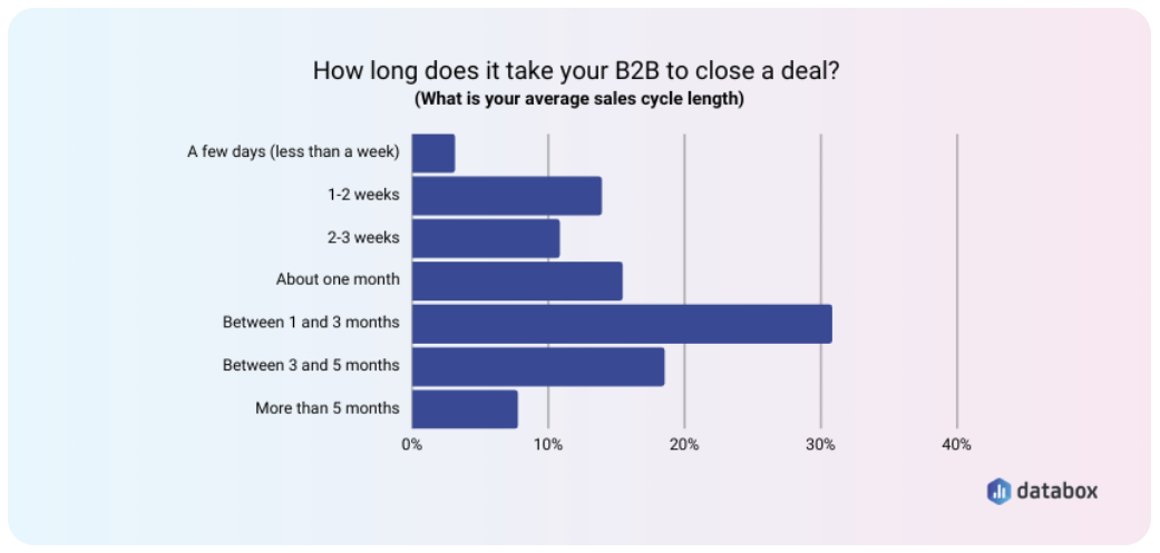 The best B2B sales don't happen overnight. Some sales can take a year or more. 
